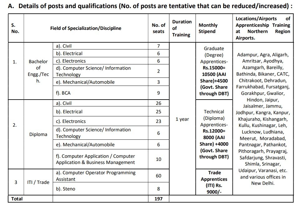 AAI Apprentice Recruitment Notification 2025